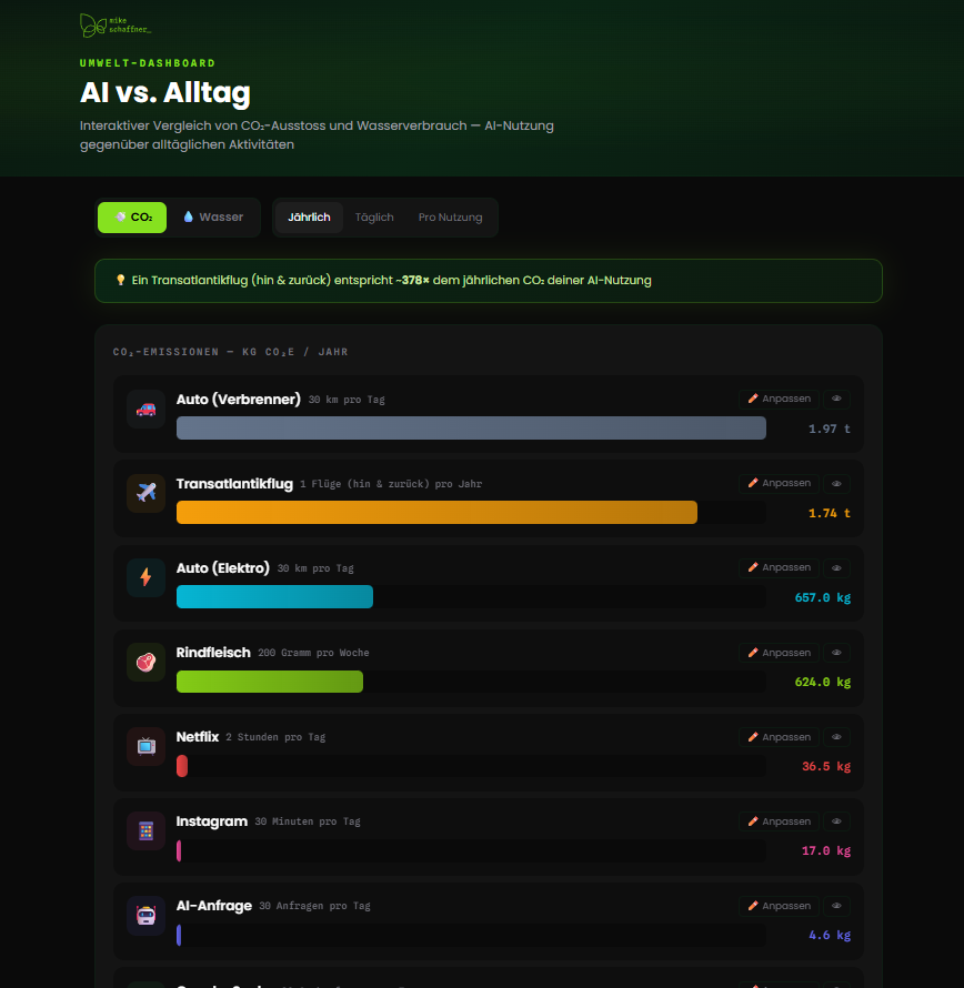 AI CO2 & Water Usage Dashboard